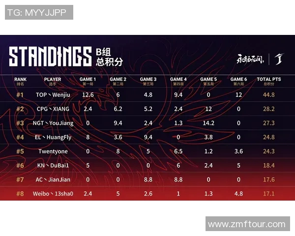 重庆足球队以86分领跑杯赛积分榜展现强大实力和争冠决心